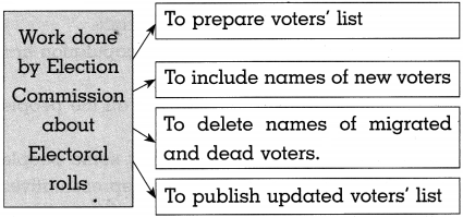 Maharashtra-Board-Class-10-Political-Science-Solutions-Chapter-2-The-Electoral-Process-4