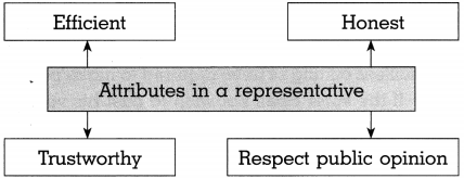 Maharashtra-Board-Class-10-Political-Science-Solutions-Chapter-2-The-Electoral-Process-6