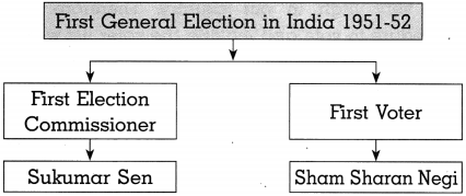 Maharashtra-Board-Class-10-Political-Science-Solutions-Chapter-2-The-Electoral-Process-8