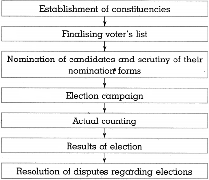 Maharashtra-Board-Class-10-Political-Science-Solutions-Chapter-2-The-Electoral-Process-9