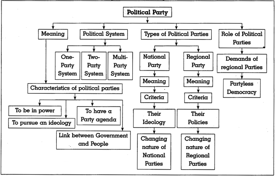 Maharashtra-Board-Class-10-Political-Science-Solutions-Chapter-3-Political-Parties-1