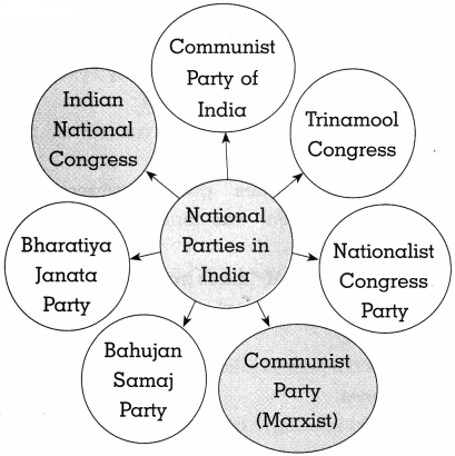 Maharashtra-Board-Class-10-Political-Science-Solutions-Chapter-3-Political-Parties-3
