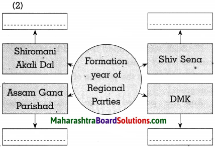 Maharashtra-Board-Class-10-Political-Science-Solutions-Chapter-3-Political-Parties-4