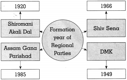 Maharashtra-Board-Class-10-Political-Science-Solutions-Chapter-3-Political-Parties-5