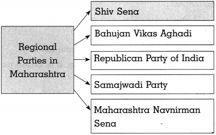 Maharashtra-Board-Class-10-Political-Science-Solutions-Chapter-3-Political-Parties-7