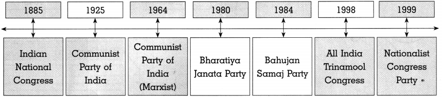 Maharashtra-Board-Class-10-Political-Science-Solutions-Chapter-3-Political-Parties-9