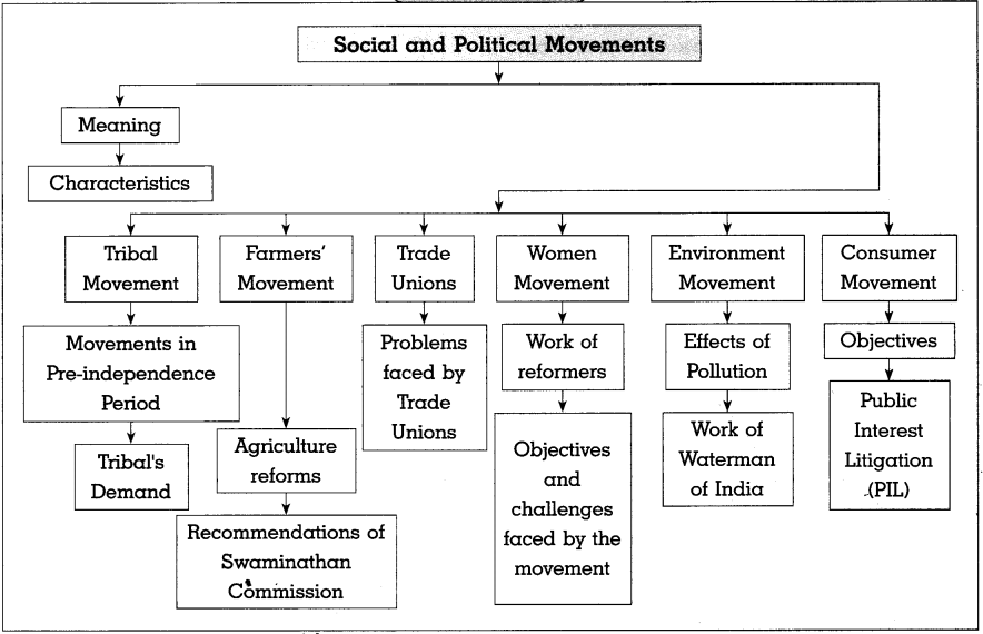 Maharashtra-Board-Class-10-Political-Science-Solutions-Chapter-4-Social-and-Political-Movements-1