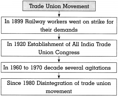 Maharashtra-Board-Class-10-Political-Science-Solutions-Chapter-4-Social-and-Political-Movements-11
