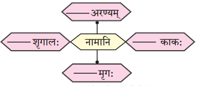 Maharashtra-Board-Class-10-Sanskrit-Amod-Solutions-Chapter-2-व्यसने-मित्रपरीक्षा-2
