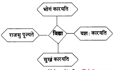 Maharashtra-Board-Class-10-Sanskrit-Amod-Solutions-Chapter-3-सूक्तिसुधा-7
