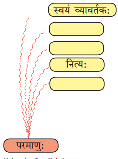 Maharashtra-Board-Class-10-Sanskrit-Amod-Solutions-Chapter-5-स-एव-परमाणुः-1