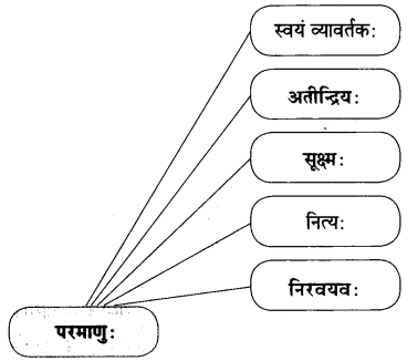 Maharashtra-Board-Class-10-Sanskrit-Amod-Solutions-Chapter-5-स-एव-परमाणुः-2