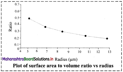 Maharashtra-Board-Class-11-Chemistry-Solutions-Chapter-11-Adsorption-and-Colloids-14