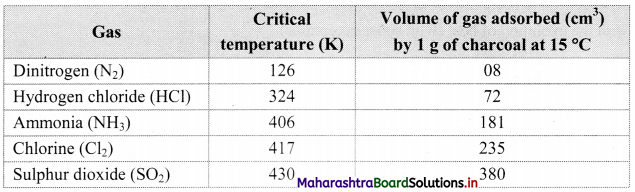 Maharashtra-Board-Class-11-Chemistry-Solutions-Chapter-11-Adsorption-and-Colloids-7