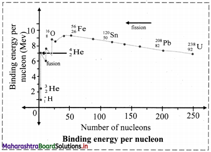 Maharashtra-Board-Class-11-Chemistry-Solutions-Chapter-13-Nuclear-Chemistry-and-Radioactivity-5