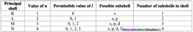 Maharashtra-Board-Class-11-Chemistry-Solutions-Chapter-4-Structure-of-Atom-8