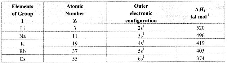 Maharashtra-Board-Class-11-Chemistry-Solutions-Chapter-7-Modern-Periodic-Table-3