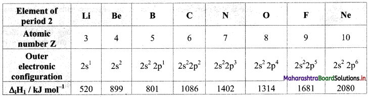 Maharashtra-Board-Class-11-Chemistry-Solutions-Chapter-7-Modern-Periodic-Table-4
