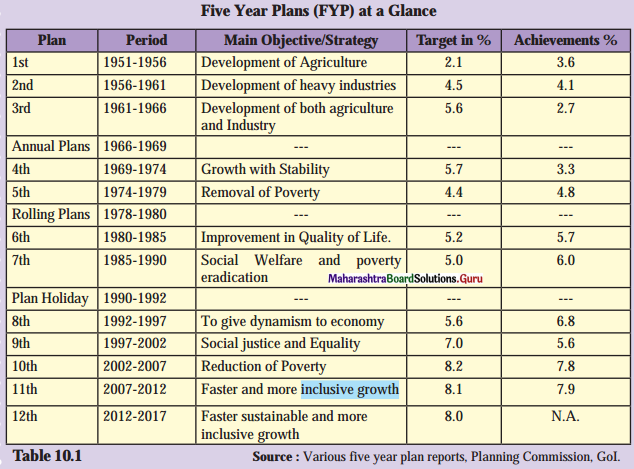 Maharashtra-Board-Class-11-Economics-Solutions-Chapter-10-Economic-Planning-in-India-Intext-Page-65-Q1