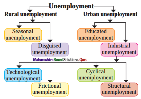 Maharashtra-Board-Class-11-Economics-Solutions-Chapter-7-Unemployment-in-India-4