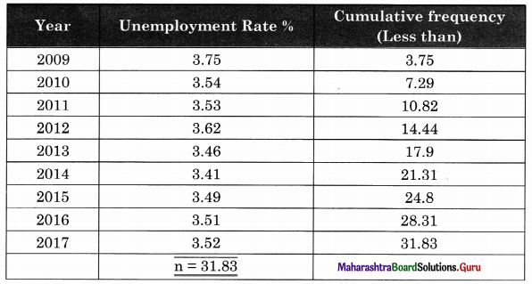 Maharashtra-Board-Class-11-Economics-Solutions-Chapter-7-Unemployment-in-India-5.1