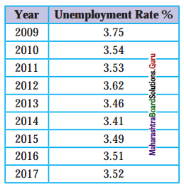 Maharashtra-Board-Class-11-Economics-Solutions-Chapter-7-Unemployment-in-India-5