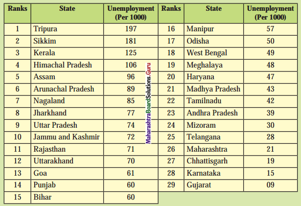 Maharashtra-Board-Class-11-Economics-Solutions-Chapter-7-Unemployment-in-India-Intext-Q1