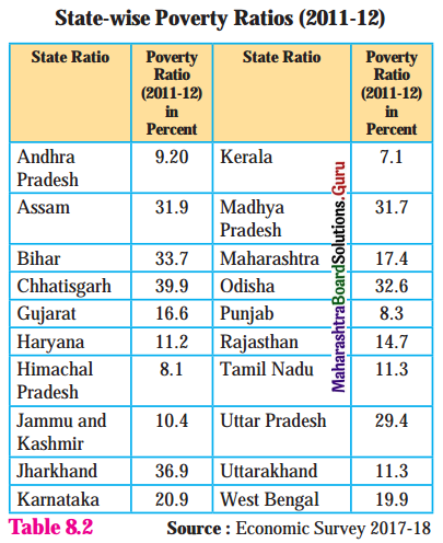 Maharashtra-Board-Class-11-Economics-Solutions-Chapter-8-Poverty-in-India-Page-53-Q1