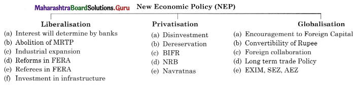 Maharashtra-Board-Class-11-Economics-Solutions-Chapter-9-Economic-Policy-of-India-Since-1991-Activity-Based-Questions
