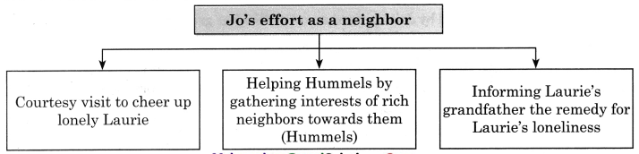 Maharashtra-Board-Class-11-English-Yuvakbharati-Solutions-Chapter-1.1-Being-Neighborly-4