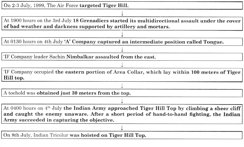Maharashtra-Board-Class-11-English-Yuvakbharati-Solutions-Chapter-1.6-Tiger-Hills-2