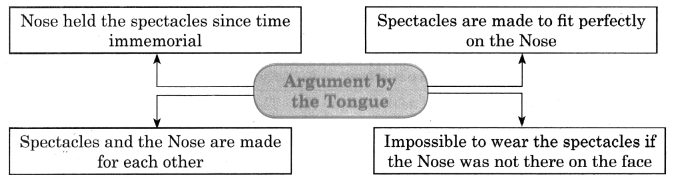 Maharashtra-Board-Class-11-English-Yuvakbharati-Solutions-Chapter-2.5-Nose-Versus-Eyes-5