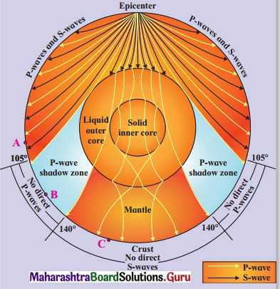 Maharashtra-Board-Class-11-Geography-Solutions-Chapter-1-Earth-Movements-7