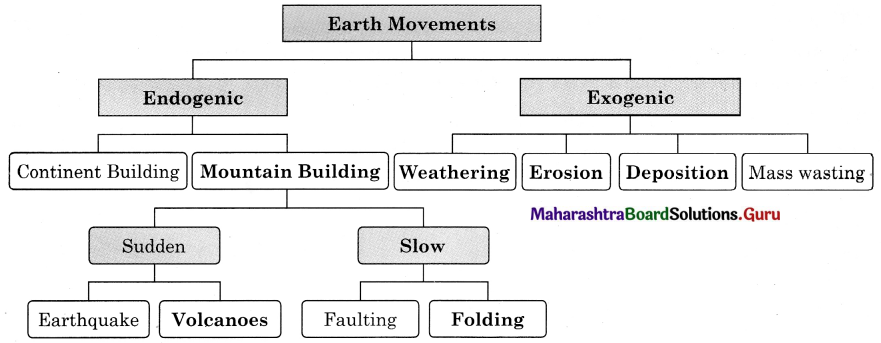 Maharashtra-Board-Class-11-Geography-Solutions-Chapter-2-Weathering-and-Mass-Wasting-10