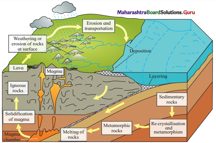 Maharashtra-Board-Class-11-Geography-Solutions-Chapter-2-Weathering-and-Mass-Wasting-4
