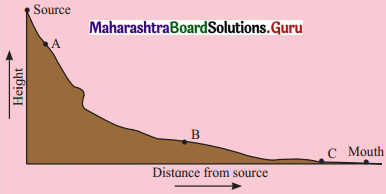 Maharashtra-Board-Class-11-Geography-Solutions-Chapter-3-Agents-of-Erosion-4