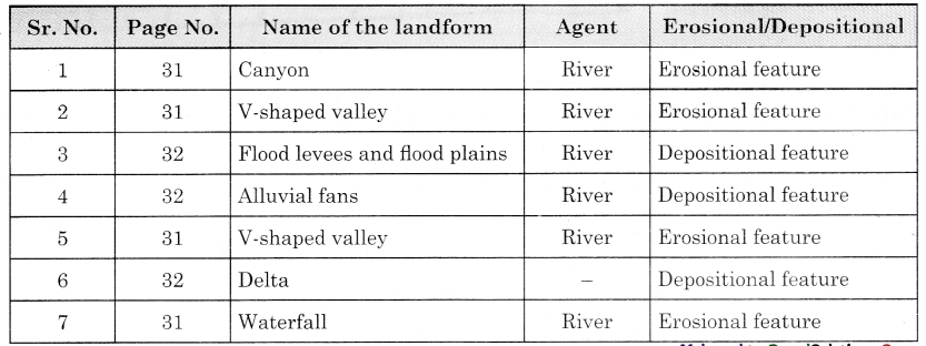 Maharashtra-Board-Class-11-Geography-Solutions-Chapter-3-Agents-of-Erosion-7