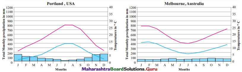 Maharashtra-Board-Class-11-Geography-Solutions-Chapter-4-Climatic-Regions-11