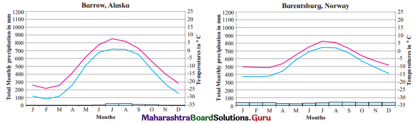 Maharashtra-Board-Class-11-Geography-Solutions-Chapter-4-Climatic-Regions-13