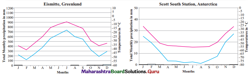 Maharashtra-Board-Class-11-Geography-Solutions-Chapter-4-Climatic-Regions-14