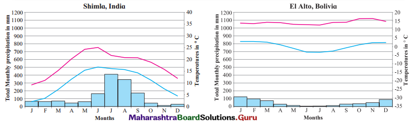 Maharashtra-Board-Class-11-Geography-Solutions-Chapter-4-Climatic-Regions-15