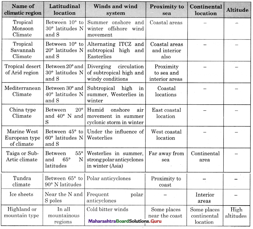 Maharashtra-Board-Class-11-Geography-Solutions-Chapter-4-Climatic-Regions-2