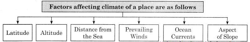 Maharashtra-Board-Class-11-Geography-Solutions-Chapter-4-Climatic-Regions-3