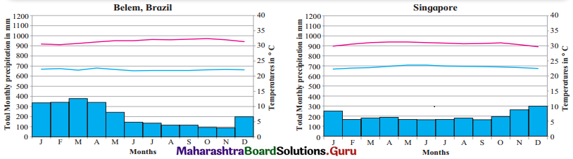 Maharashtra-Board-Class-11-Geography-Solutions-Chapter-4-Climatic-Regions-5