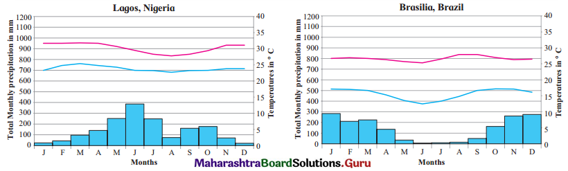 Maharashtra-Board-Class-11-Geography-Solutions-Chapter-4-Climatic-Regions-7