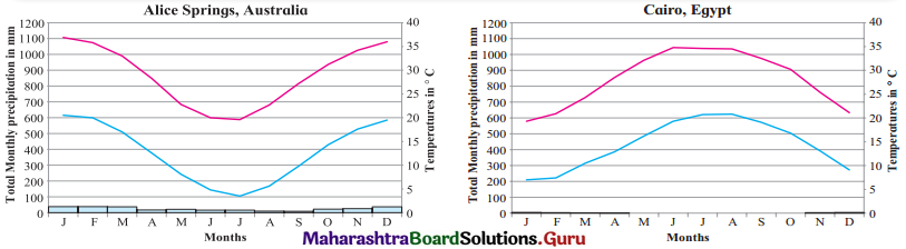 Maharashtra-Board-Class-11-Geography-Solutions-Chapter-4-Climatic-Regions-8