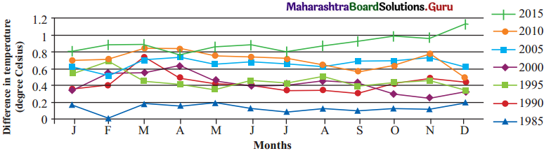 Maharashtra-Board-Class-11-Geography-Solutions-Chapter-5-Global-Climate-Change-1