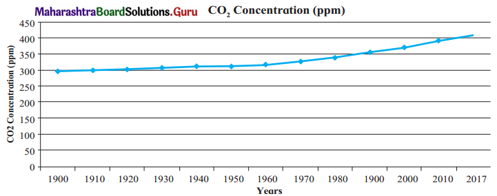 Maharashtra-Board-Class-11-Geography-Solutions-Chapter-5-Global-Climate-Change-2
