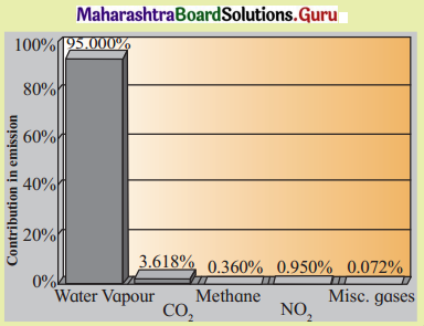 Maharashtra-Board-Class-11-Geography-Solutions-Chapter-5-Global-Climate-Change-3