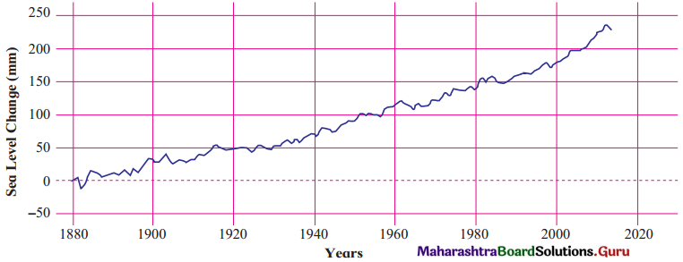 Maharashtra-Board-Class-11-Geography-Solutions-Chapter-5-Global-Climate-Change-4